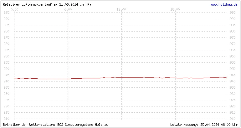 Temperaturen in Holzhau und das Wetter in Sachsen 21.06.2014