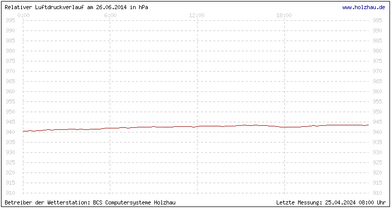 Temperaturen in Holzhau und das Wetter in Sachsen 26.06.2014