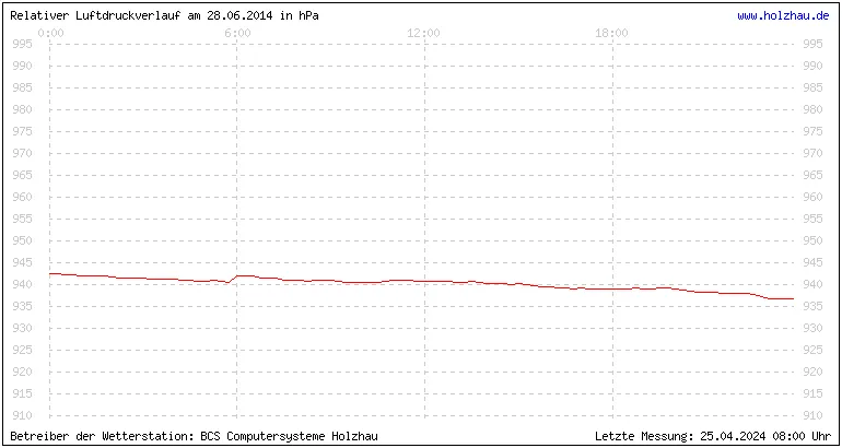 Temperaturen in Holzhau und das Wetter in Sachsen 28.06.2014