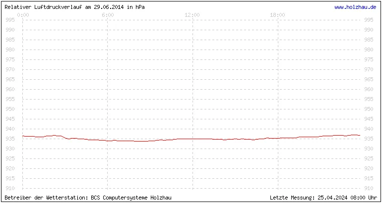 Temperaturen in Holzhau und das Wetter in Sachsen 29.06.2014