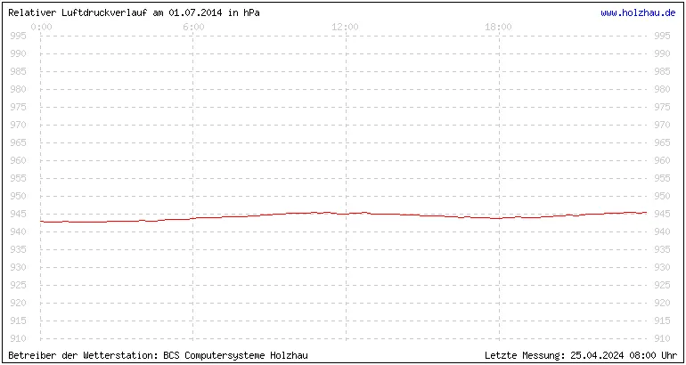 Temperaturen in Holzhau und das Wetter in Sachsen 01.07.2014