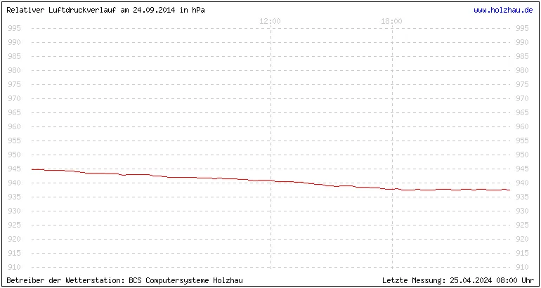 Temperaturen in Holzhau und das Wetter in Sachsen 24.09.2014