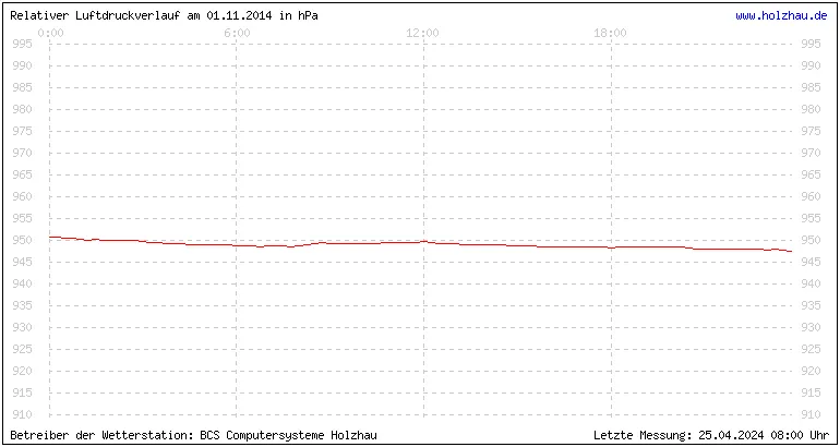 Temperaturen in Holzhau und das Wetter in Sachsen 01.11.2014