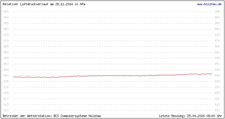 Temperaturen in Holzhau am 28.11.2014 Temperaturen in Holzhau und das Wetter in Sachsen 28.11.2014