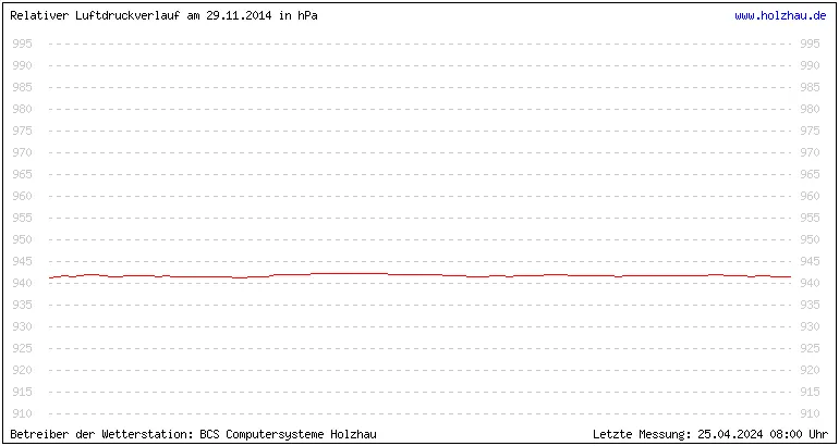 Temperaturen in Holzhau und das Wetter in Sachsen 29.11.2014