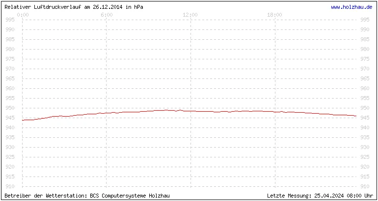 Temperaturen in Holzhau und das Wetter in Sachsen 26.12.2014