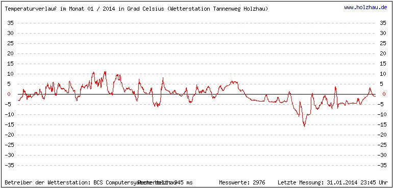 Temperaturen / Wetter in Holzhau (Sachsen), Monat 01 / 2014