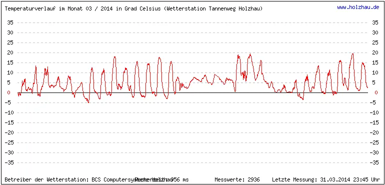 Temperaturen / Wetter in Holzhau (Sachsen), Monat 03 / 2014