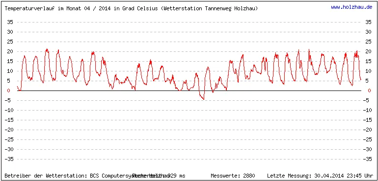 Temperaturen / Wetter in Holzhau (Sachsen), Monat 04 / 2014