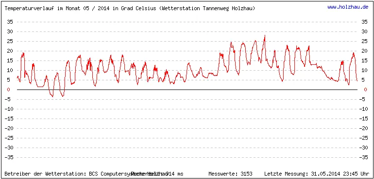 Temperaturen / Wetter in Holzhau (Sachsen), Monat 05 / 2014