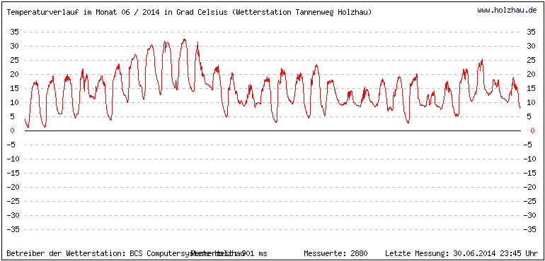 Temperaturen / Wetter in Holzhau (Sachsen), Monat 06 / 2014