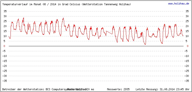 Temperaturen / Wetter in Holzhau (Sachsen), Monat 08 / 2014