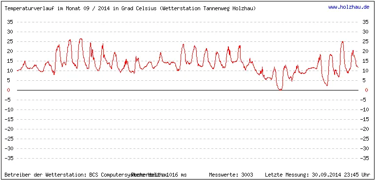 Temperaturen / Wetter in Holzhau (Sachsen), Monat 09 / 2014