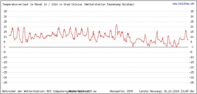 Temperaturen / Wetter in Holzhau (Sachsen), Monat 10 / 2014