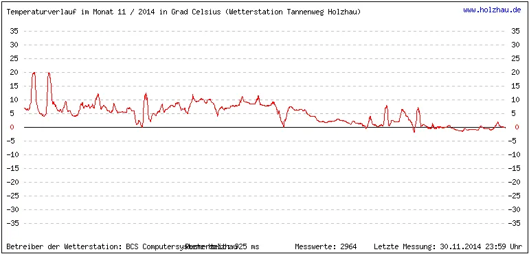Temperaturen / Wetter in Holzhau (Sachsen), Monat 11 / 2014
