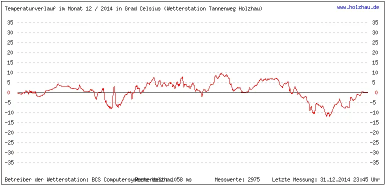 Temperaturen / Wetter in Holzhau (Sachsen), Monat 12 / 2014