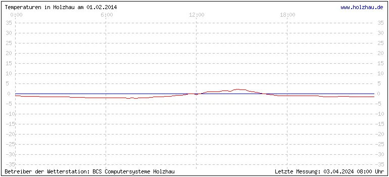 Temperaturen in Holzhau und das Wetter in Sachsen 01.02.2014