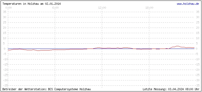 Temperaturen in Holzhau und das Wetter in Sachsen 02.01.2014