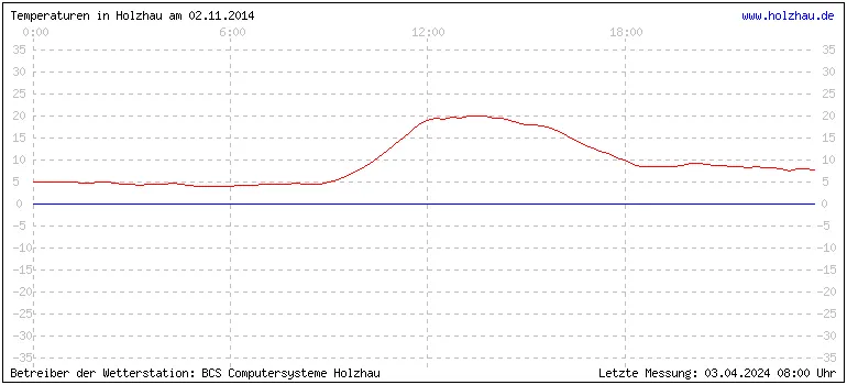 Temperaturen in Holzhau und das Wetter in Sachsen 02.11.2014