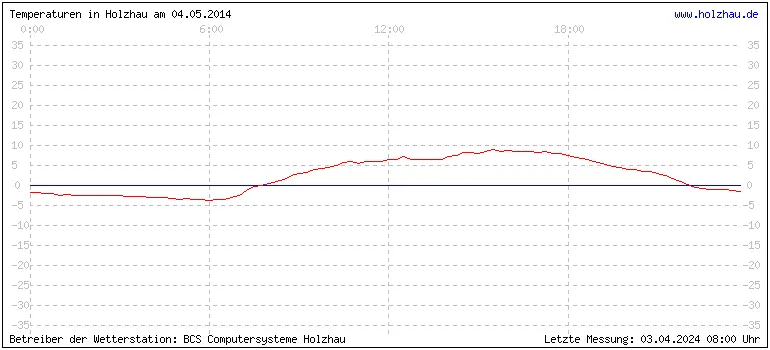 Temperaturen in Holzhau und das Wetter in Sachsen 04.05.2014