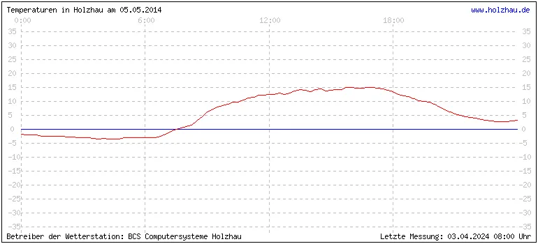 Temperaturen in Holzhau und das Wetter in Sachsen 05.05.2014