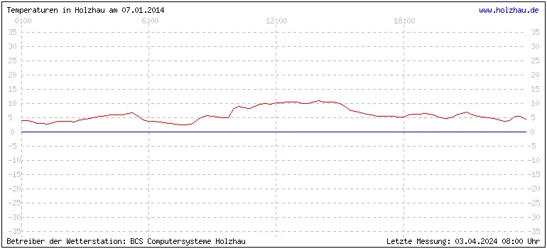 Temperaturen in Holzhau und das Wetter in Sachsen 07.01.2014