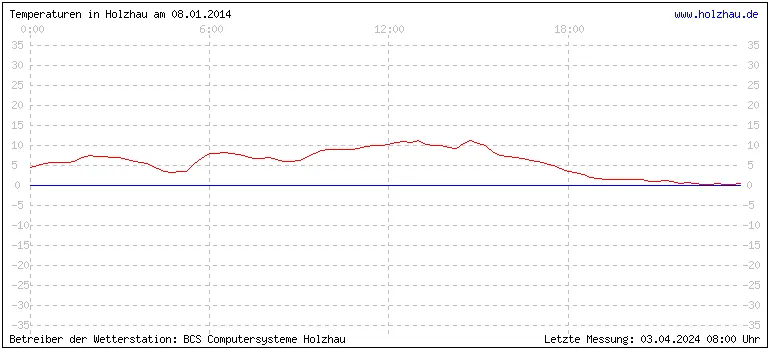 Temperaturen in Holzhau am 08.01.2014 Temperaturen in Holzhau und das Wetter in Sachsen 08.01.2014