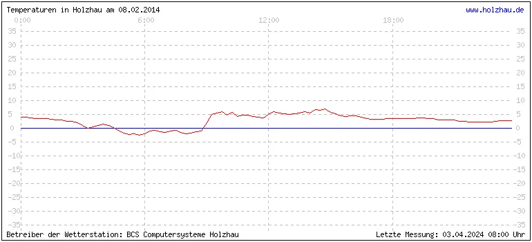 Temperaturen in Holzhau und das Wetter in Sachsen 08.02.2014