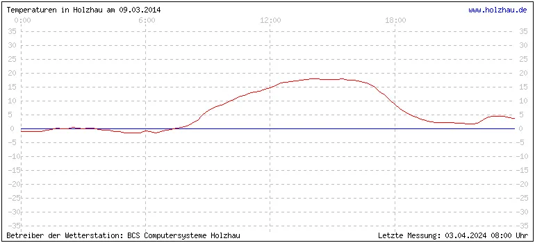 Temperaturen in Holzhau und das Wetter in Sachsen 09.03.2014