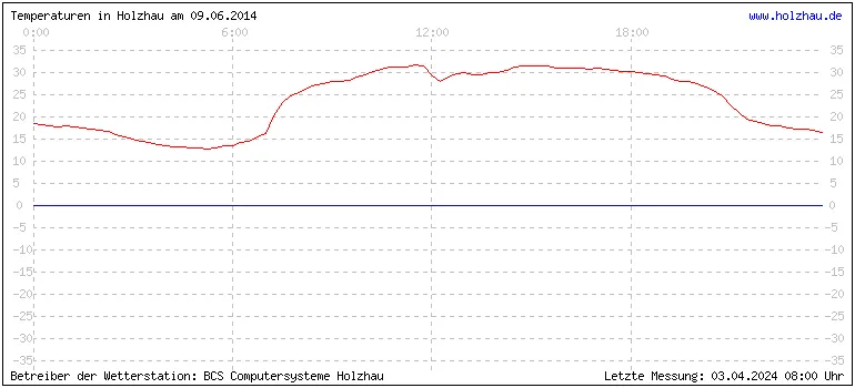 Temperaturen in Holzhau und das Wetter in Sachsen 09.06.2014