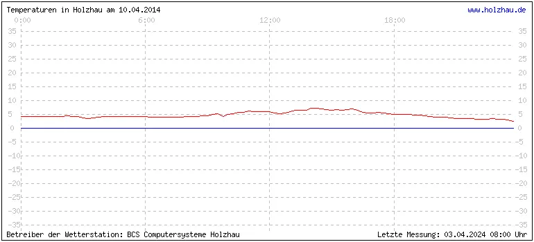 Temperaturen in Holzhau und das Wetter in Sachsen 10.04.2014