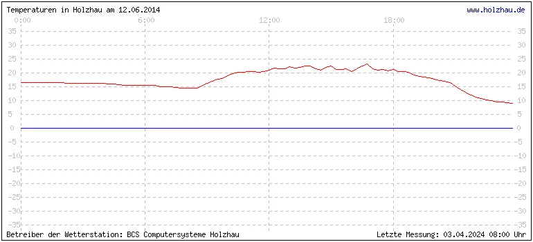 Temperaturen in Holzhau und das Wetter in Sachsen 12.06.2014