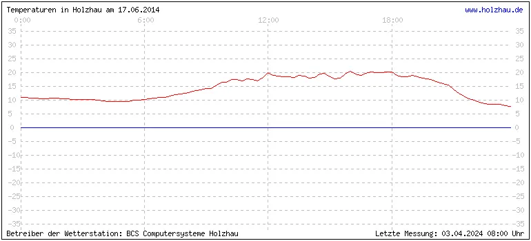 Temperaturen in Holzhau und das Wetter in Sachsen 17.06.2014