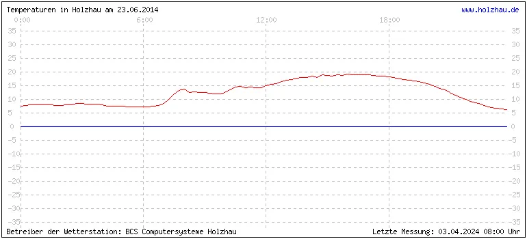 Temperaturen in Holzhau und das Wetter in Sachsen 23.06.2014