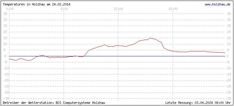 Temperaturen in Holzhau und das Wetter in Sachsen 24.02.2014