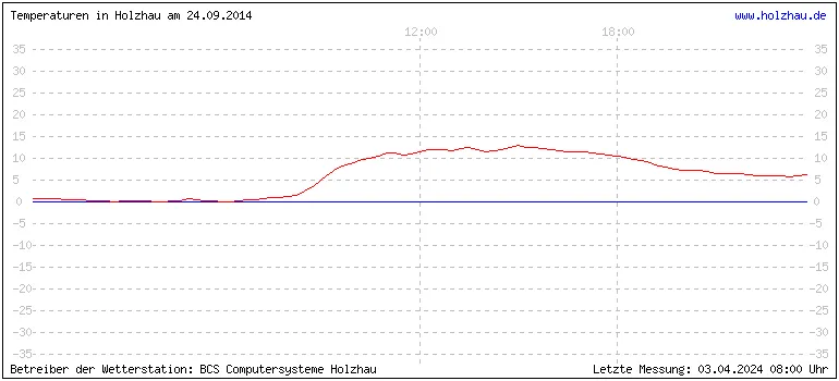 Temperaturen in Holzhau und das Wetter in Sachsen 24.09.2014