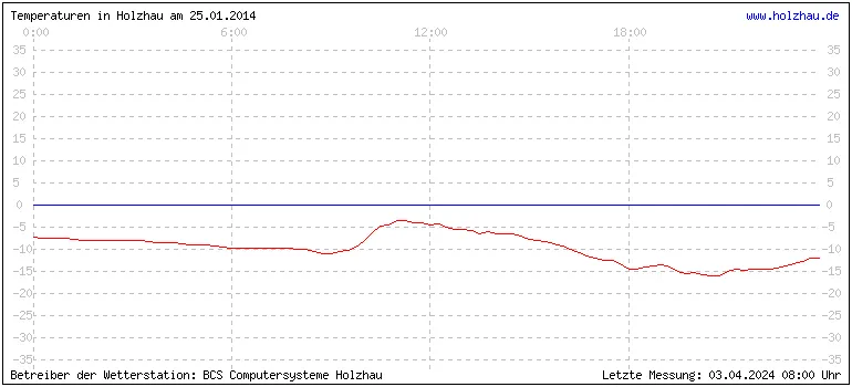 Temperaturen in Holzhau und das Wetter in Sachsen 25.01.2014