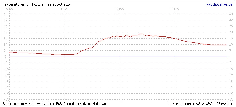Temperaturen in Holzhau am 25.08.2014 Temperaturen in Holzhau und das Wetter in Sachsen 25.08.2014