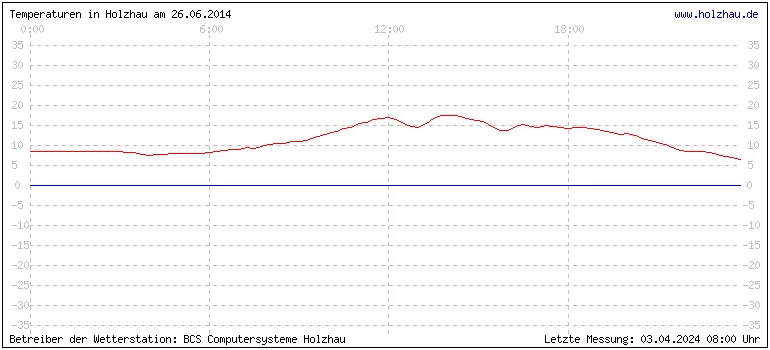 Temperaturen in Holzhau und das Wetter in Sachsen 26.06.2014