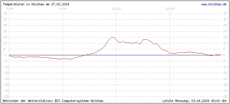 Temperaturen in Holzhau am 27.02.2014 Temperaturen in Holzhau und das Wetter in Sachsen 27.02.2014