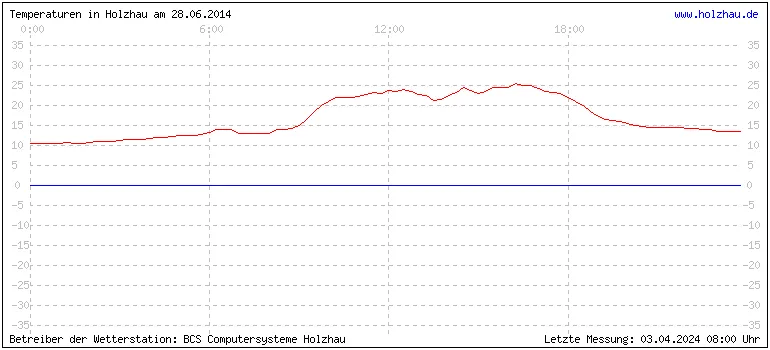 Temperaturen in Holzhau und das Wetter in Sachsen 28.06.2014