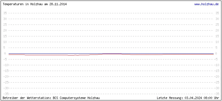 Temperaturen in Holzhau am 28.11.2014 Temperaturen in Holzhau und das Wetter in Sachsen 28.11.2014