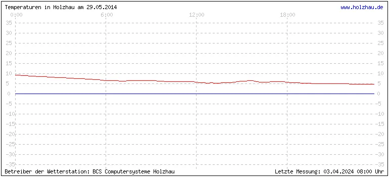 Temperaturen in Holzhau und das Wetter in Sachsen 29.05.2014