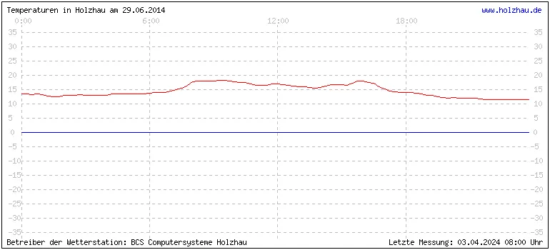 Temperaturen in Holzhau und das Wetter in Sachsen 29.06.2014