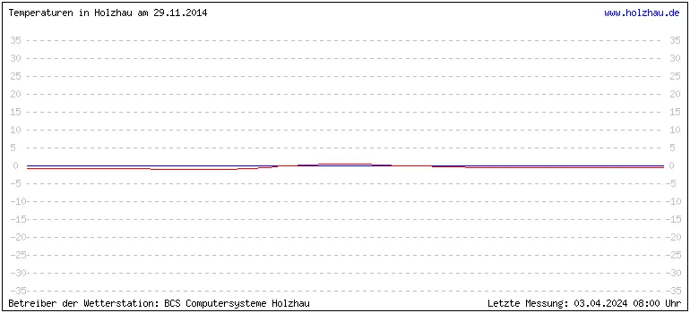 Temperaturen in Holzhau und das Wetter in Sachsen 29.11.2014