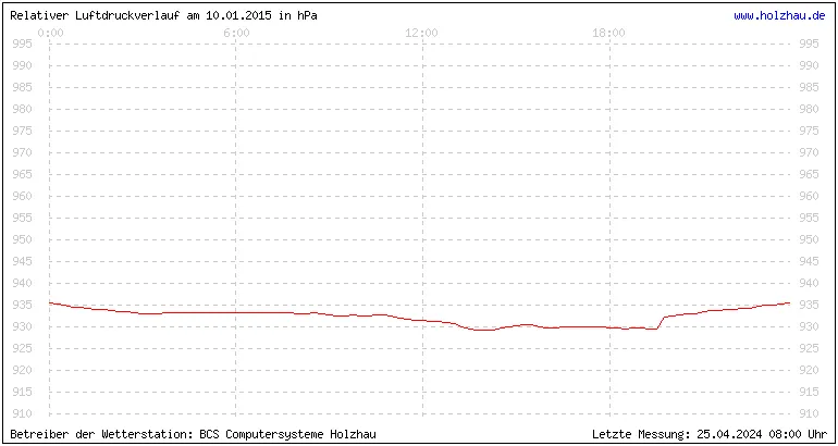 Temperaturen in Holzhau und das Wetter in Sachsen 10.01.2015