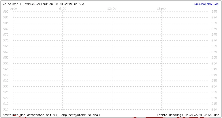 Temperaturen in Holzhau und das Wetter in Sachsen 30.01.2015