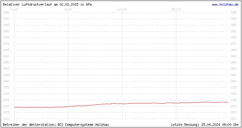 Temperaturen in Holzhau und das Wetter in Sachsen 02.02.2015