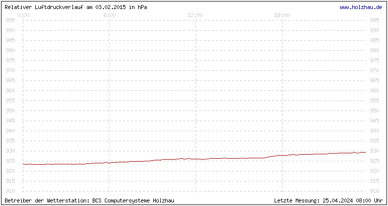 Temperaturen in Holzhau und das Wetter in Sachsen 03.02.2015