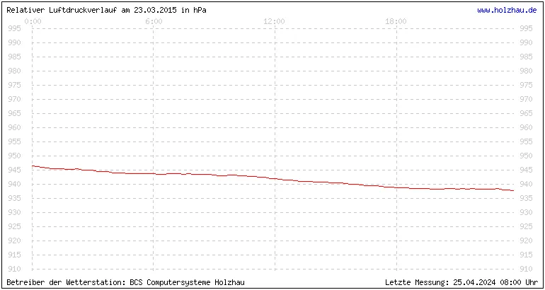 Temperaturen in Holzhau und das Wetter in Sachsen 23.03.2015